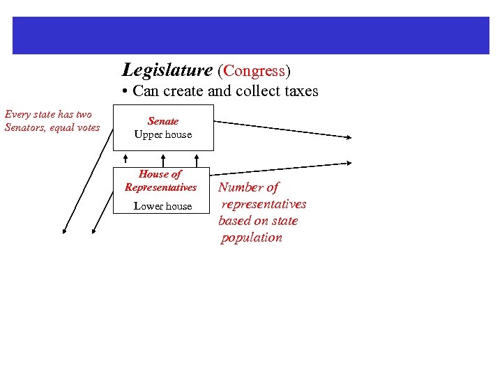 Legislature (Congress) • Can create and collect taxes Every state has two Senators, equal