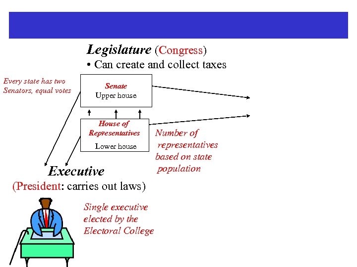 Legislature (Congress) • Can create and collect taxes Every state has two Senators, equal