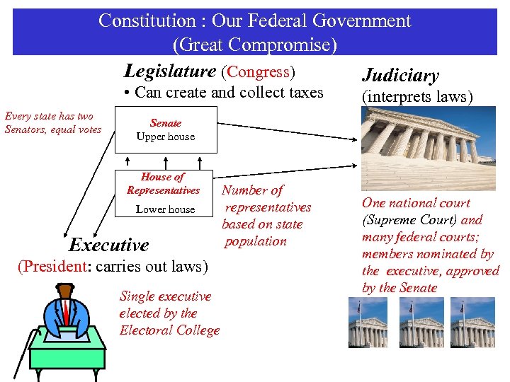 Constitution : Our Federal Government (Great Compromise) Legislature (Congress) Judiciary • Can create and