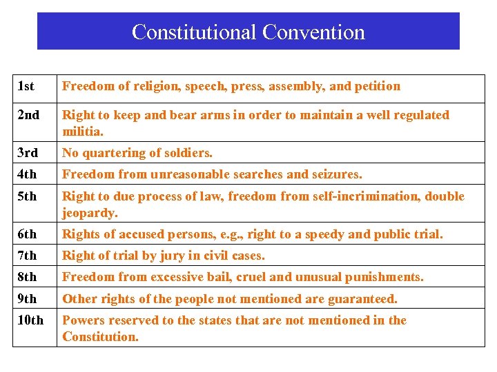 Constitutional Convention 1 st Freedom of religion, speech, press, assembly, and petition 2 nd