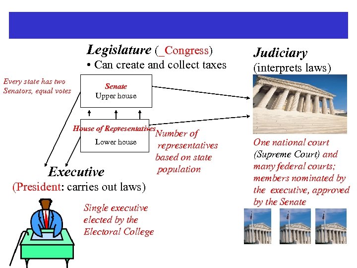 Legislature (_Congress) • Can create and collect taxes Every state has two Senators, equal