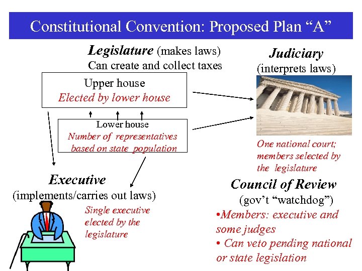 Constitutional Convention: Proposed Plan “A” Legislature (makes laws) Can create and collect taxes Upper