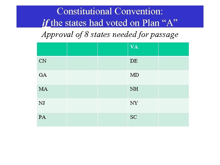 Constitutional Convention: if the states had voted on Plan “A” Approval of 8 states