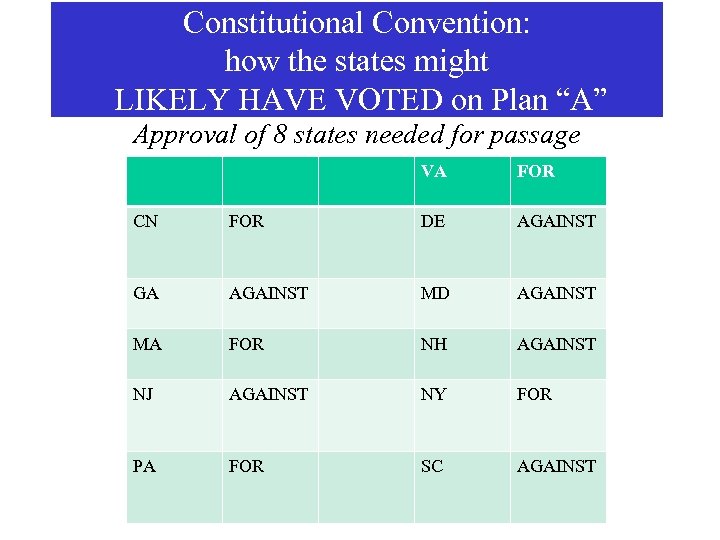 Constitutional Convention: how the states might LIKELY HAVE VOTED on Plan “A” Approval of