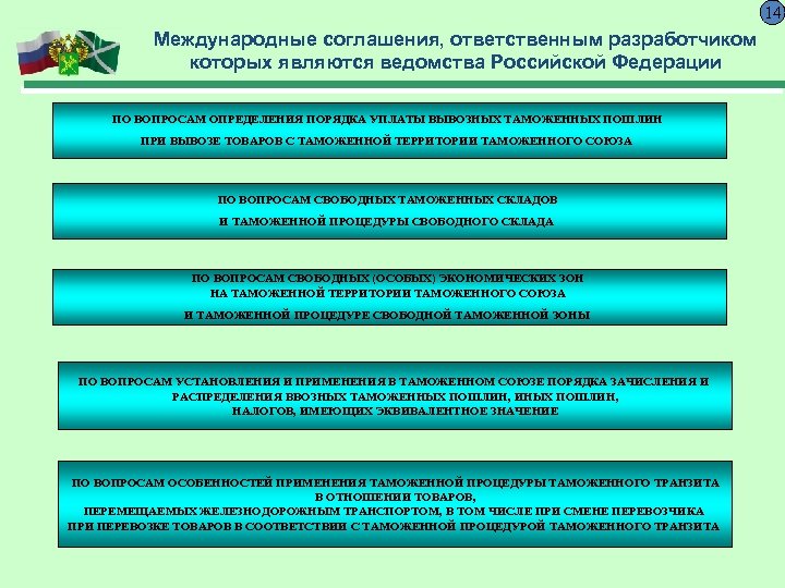 14 Международные соглашения, ответственным разработчиком которых являются ведомства Российской Федерации ПО ВОПРОСАМ ОПРЕДЕЛЕНИЯ ПОРЯДКА