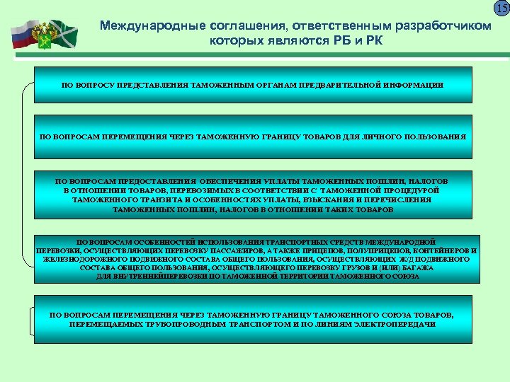 15 Международные соглашения, ответственным разработчиком которых являются РБ и РК ПО ВОПРОСУ ПРЕДСТАВЛЕНИЯ ТАМОЖЕННЫМ