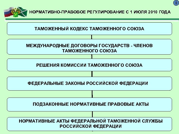 8 НОРМАТИВНО-ПРАВОВОЕ РЕГУЛИРОВАНИЕ С 1 ИЮЛЯ 2010 ГОДА ТАМОЖЕННЫЙ КОДЕКС ТАМОЖЕННОГО СОЮЗА МЕЖДУНАРОДНЫЕ ДОГОВОРЫ