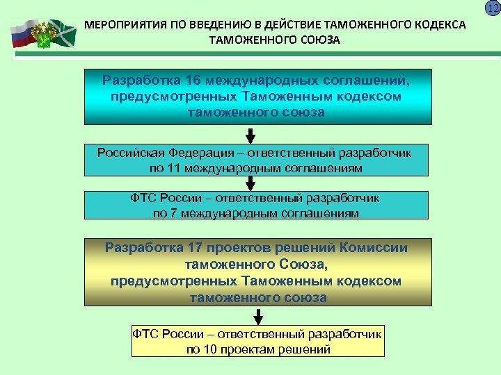 12 МЕРОПРИЯТИЯ ПО ВВЕДЕНИЮ В ДЕЙСТВИЕ ТАМОЖЕННОГО КОДЕКСА ТАМОЖЕННОГО СОЮЗА Разработка 16 международных соглашений,