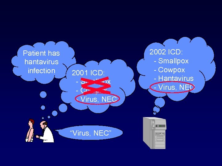 Patient has hantavirus infection 2001 ICD: - Smallpox - Cowpox - Virus, NEC “Virus,