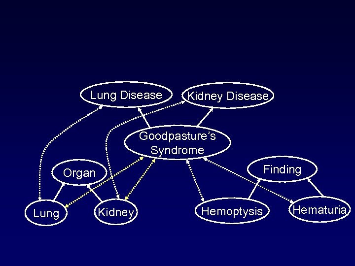 Lung Disease Kidney Disease Goodpasture’s Syndrome Finding Organ Lung Kidney Hemoptysis Hematuria 