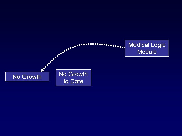 Medical Logic Module No Growth to Date 