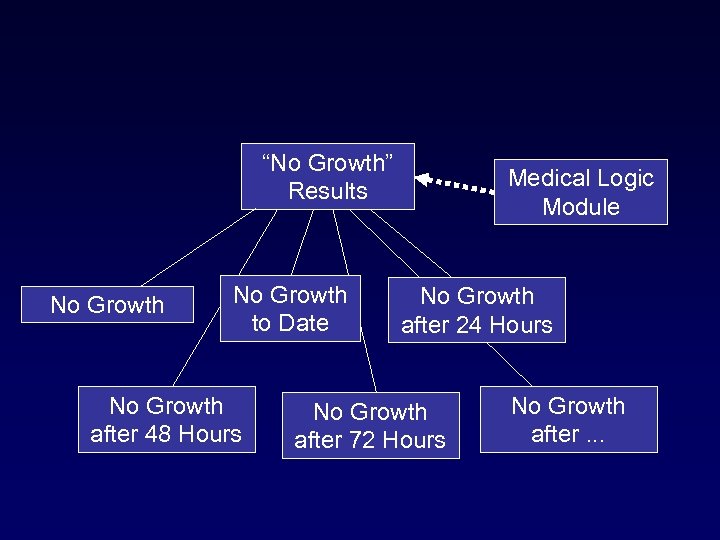 “No Growth” Results No Growth to Date No Growth after 48 Hours Medical Logic