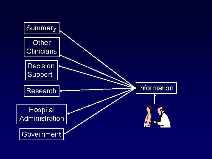 Summary Other Clinicians Decision Support Research Hospital Administration Government Information 