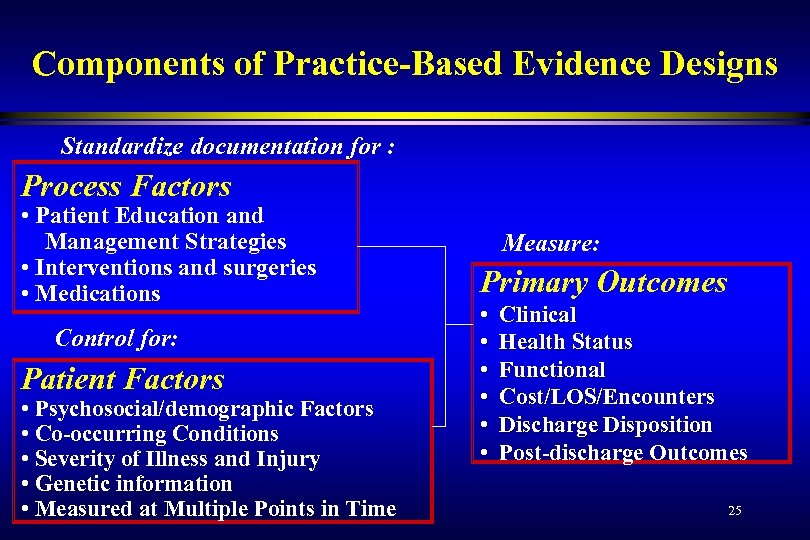 Components of Practice-Based Evidence Designs Standardize documentation for : Process Factors • Patient Education
