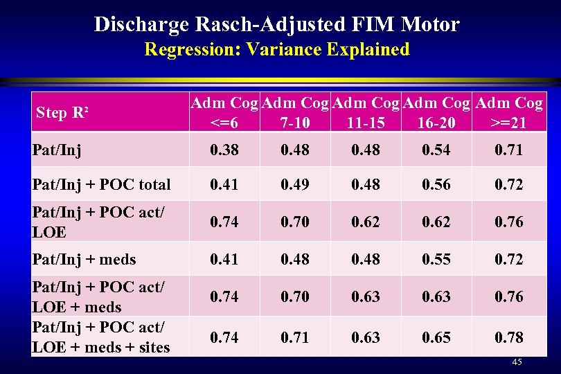 Discharge Rasch-Adjusted FIM Motor Regression: Variance Explained Step R² Adm Cog Adm Cog <=6
