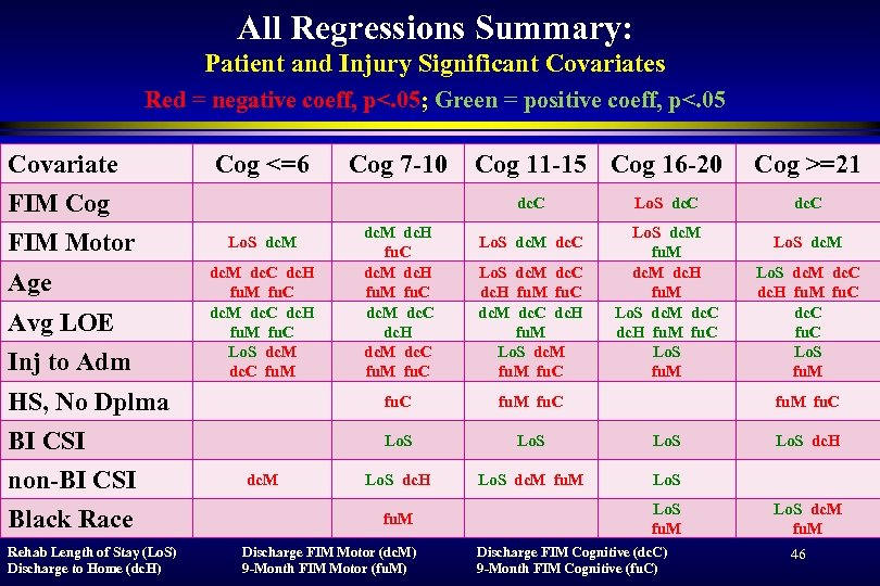 All Regressions Summary: Patient and Injury Significant Covariates Red = negative coeff, p<. 05;