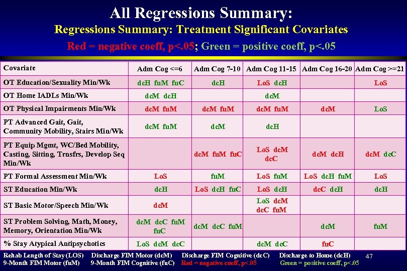 All Regressions Summary: Treatment Significant Covariates Red = negative coeff, p<. 05; Green =