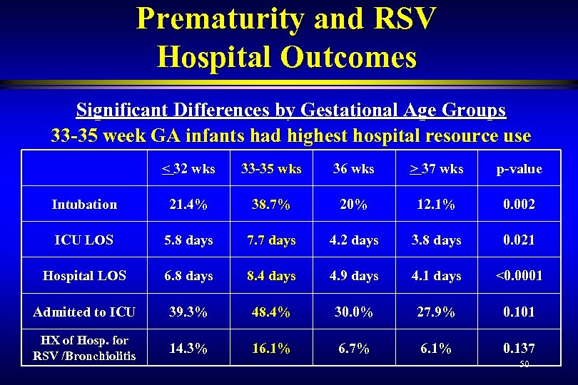 Prematurity and RSV Hospital Outcomes Significant Differences by Gestational Age Groups 33 -35 week