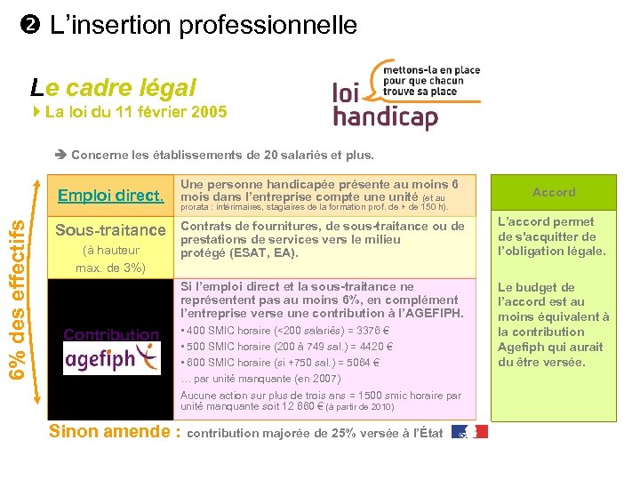  L’insertion professionnelle Le cadre légal La loi du 11 février 2005 Concerne les