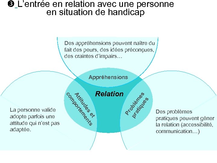  L’entrée en relation avec une personne en situation de handicap Des appréhensions peuvent