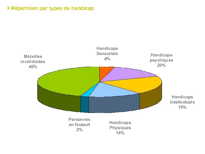  Répartition par types de handicap Handicaps Sensoriels 4% Maladies invalidantes 45% Handicaps psychiques