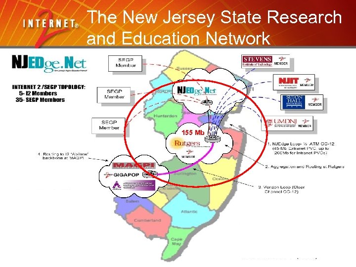 The New Jersey State Research and Education Network 155 Mb 