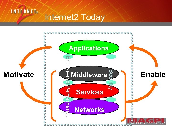 Internet 2 Today Applications Middleware Services Networks Secur ty Securiity End-to-end Performance Motivate Enable