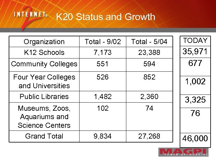 K 20 Status and Growth TODAY Organization K 12 Schools Total - 9/02 7,