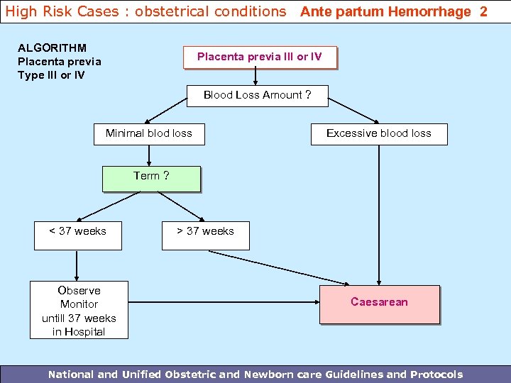 High Risk Cases : obstetrical conditions Ante partum Hemorrhage 2 ALGORITHM Placenta previa Type