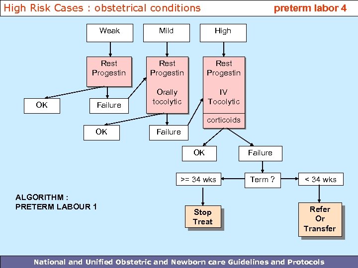 High Risk Cases : obstetrical conditions preterm labor 4 Weak High Rest Progestin OK