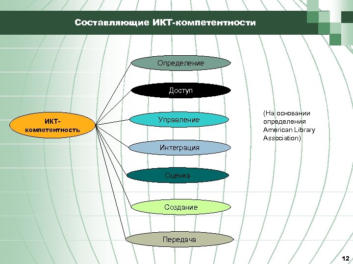 Составляющие ИКТ-компетентности Определение Доступ ИКТкомпетентность Управление (На основании определения American Library Association) Интеграция Оценка