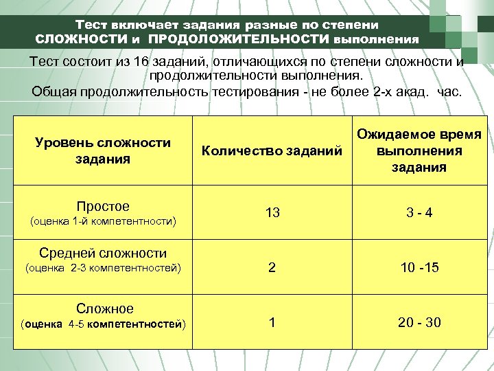 Тест включает задания разные по степени СЛОЖНОСТИ и ПРОДОЛОЖИТЕЛЬНОСТИ выполнения Тест состоит из 16