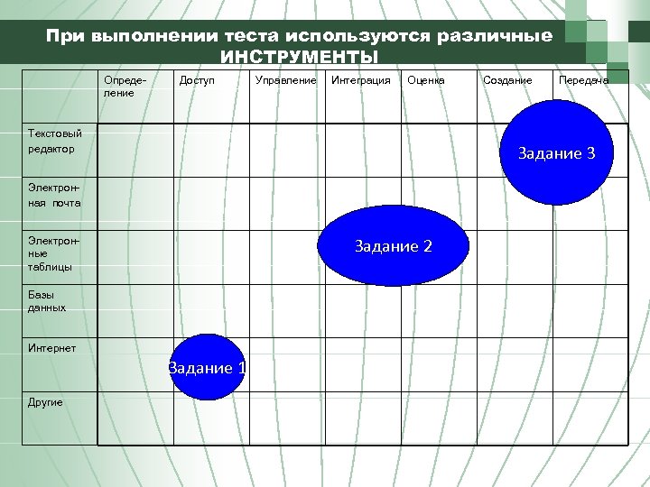 При выполнении теста используются различные ИНСТРУМЕНТЫ Определение Доступ Управление Интеграция Оценка Текстовый редактор Передача