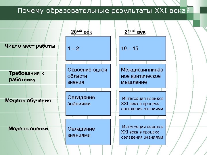 Почему образовательные результаты XXI века? 20 ый век Число мест работы: Требования к работнику: