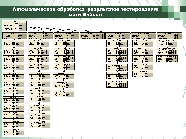 Автоматическая обработка результатов тестирования: сети Байеса 