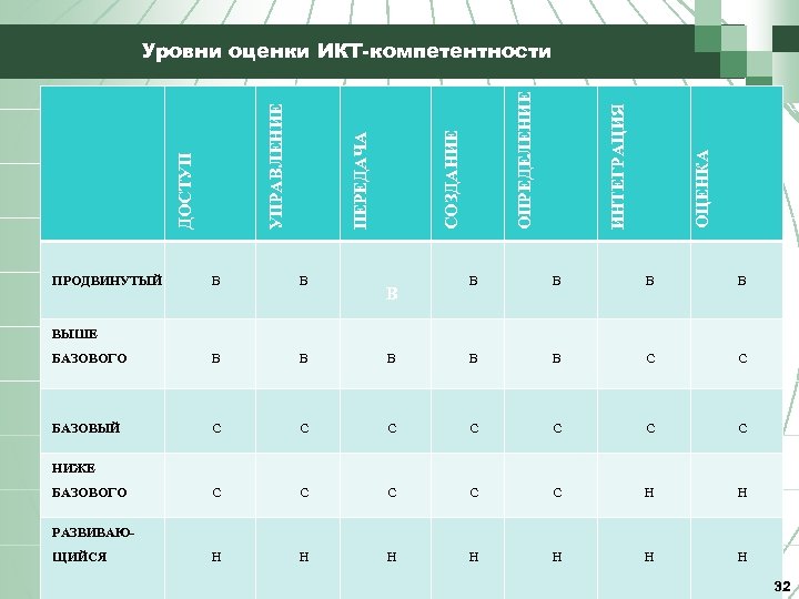 ПРОДВИНУТЫЙ В В БАЗОВОГО В В БАЗОВЫЙ С ОЦЕНКА ИНТЕГРАЦИЯ ОПРЕДЕЛЕНИЕ СОЗДАНИЕ ПЕРЕДАЧА ДОСТУП