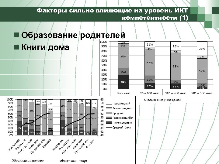 Факторы сильно влияющие на уровень ИКТ компетентности (1) n Образование родителей n Книги дома