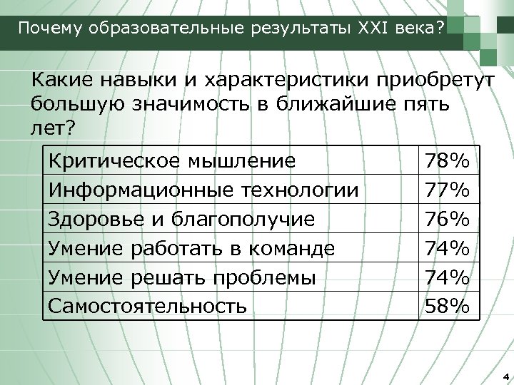 Почему образовательные результаты XXI века? Какие навыки и характеристики приобретут большую значимость в ближайшие