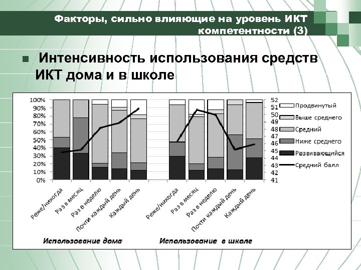 Факторы, сильно влияющие на уровень ИКТ компетентности (3) n Интенсивность использования средств ИКТ дома