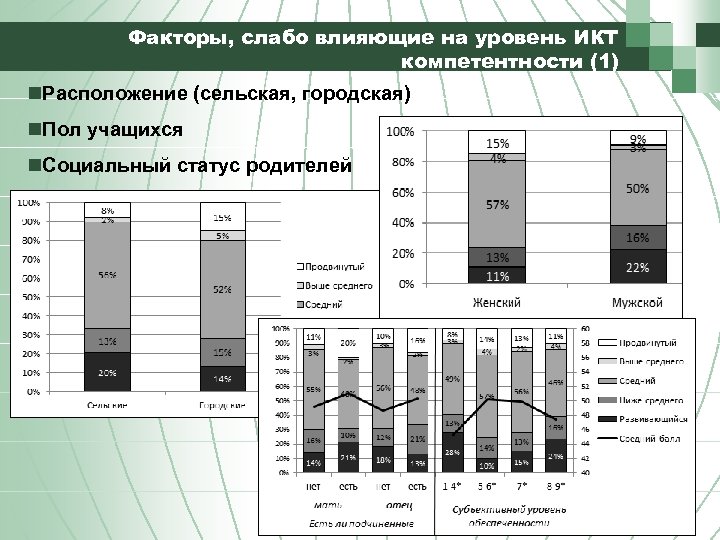 Факторы, слабо влияющие на уровень ИКТ компетентности (1) n. Расположение (сельская, городская) n. Пол