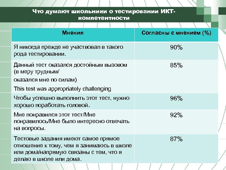 Что думают школьники о тестировании ИКТкомпетентности Мнения Согласны с мнением (%) Я никогда прежде