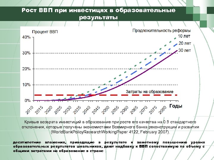 Рост ВВП при инвестицях в образовательные результаты Кривые возврата инвестиций в образование при росте