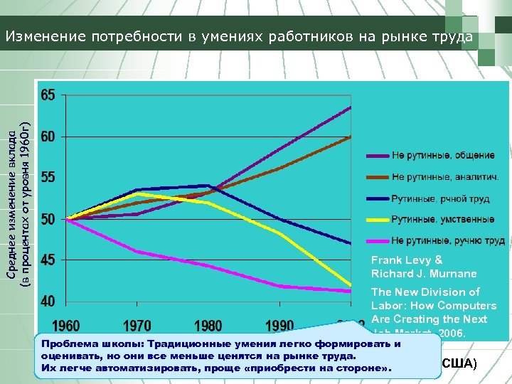 Среднее изменение вклада (в процентах от уровня 1960 г) Изменение потребности в умениях работников