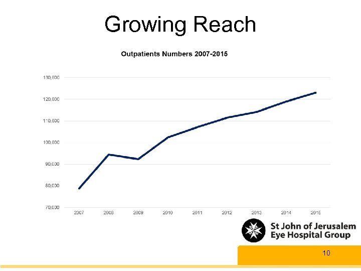 Growing Reach 10 