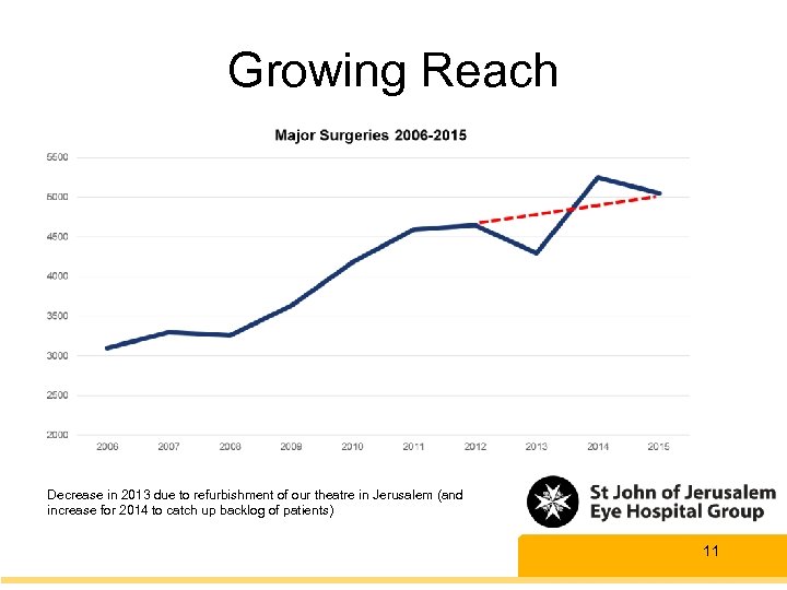 Growing Reach Decrease in 2013 due to refurbishment of our theatre in Jerusalem (and