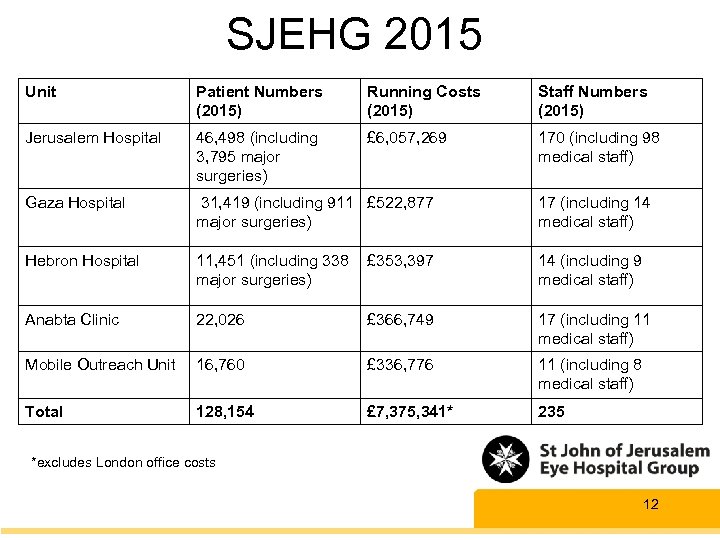 SJEHG 2015 Unit Patient Numbers (2015) Running Costs (2015) Staff Numbers (2015) Jerusalem Hospital