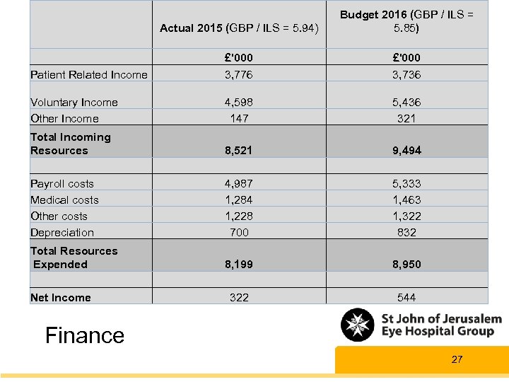 Actual 2015 (GBP / ILS = 5. 94) Budget 2016 (GBP / ILS =