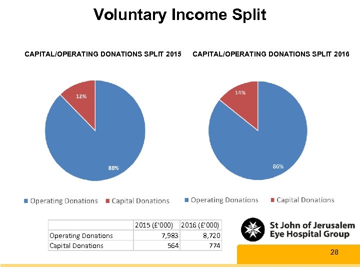 Voluntary Income Split CAPITAL/OPERATING DONATIONS SPLIT 2015 Operating Donations Capital Donations CAPITAL/OPERATING DONATIONS SPLIT