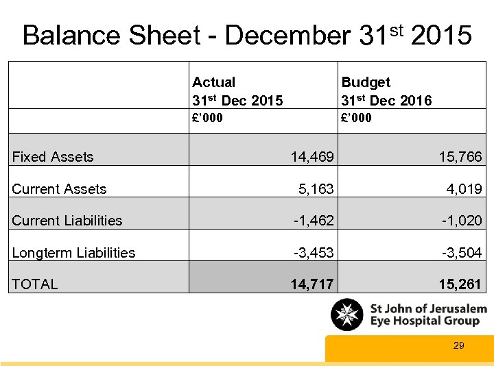 Balance Sheet - December 31 st 2015 Actual 31 st Dec 2015 £’ 000