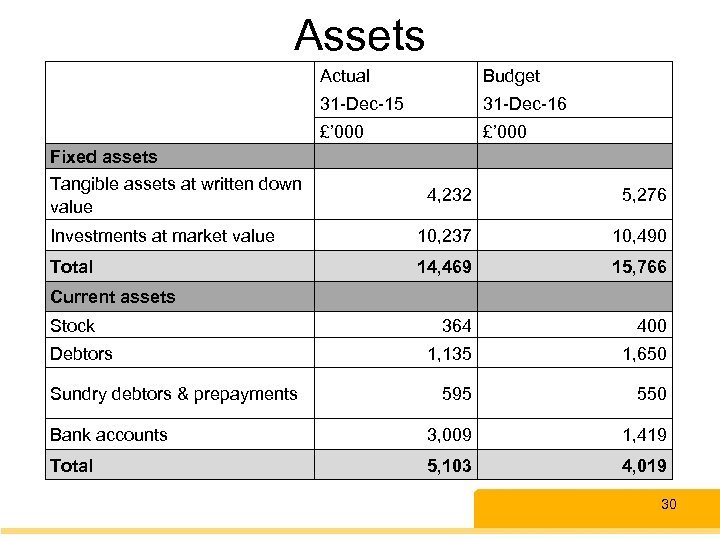 Assets Actual 31 -Dec-15 31 -Dec-16 £’ 000 Fixed assets Tangible assets at written
